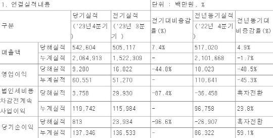 현대홈쇼핑 실적 현황. 전자공시시스템